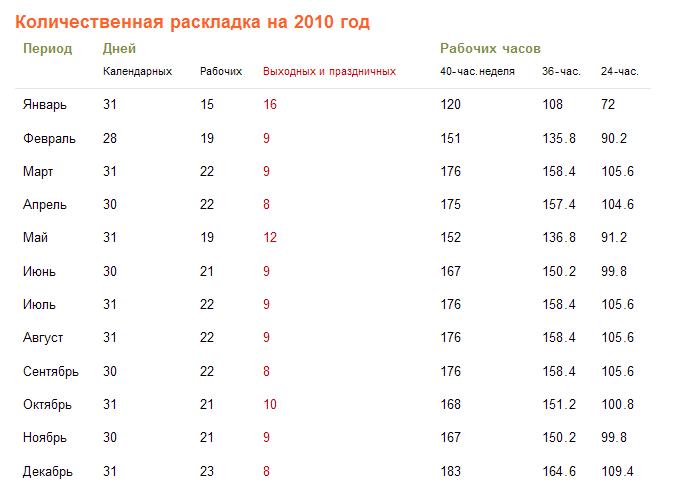 Количество календарных дней. Число календарных дней в году. Сколько дней в 2010. Количество дней в 2010. Календарь выходных 2010